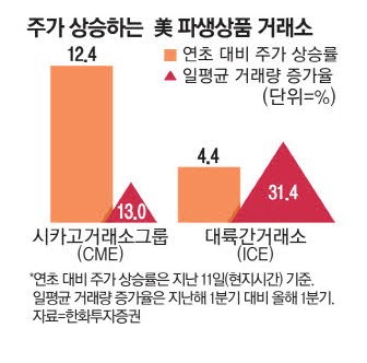 변동성 커진 증시 … 거래소株로 피난행렬
