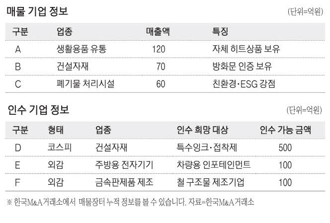 [M&A 매물장터] 연매출 120억원 생활용품 유통업체 매물로