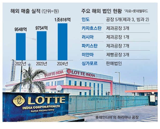 롯데웰푸드 해외매출 1조 시대 열었다
