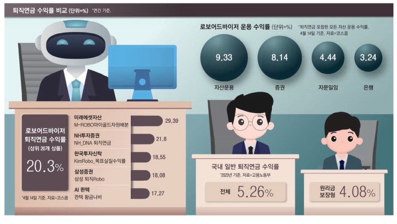 쥐꼬리 수익 퇴직연금 달라졌다 … '강심장' AI가 굴리니 年 30%