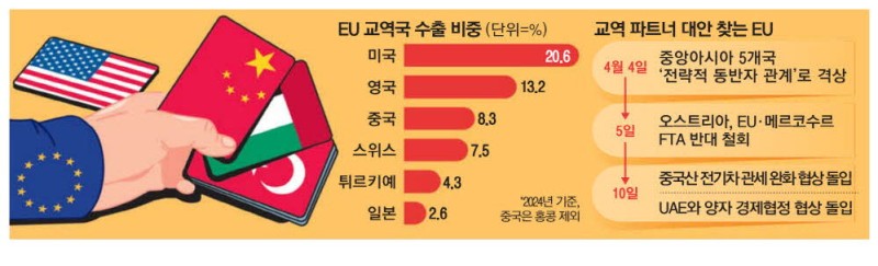 EU, 美관세 피해 무역동맹 중동·남미로 확대
