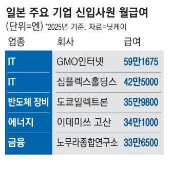 '짠물 초봉' 日기업의 변신 30만엔 넘는 곳 작년 2배