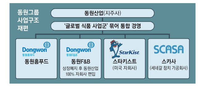동원그룹 글로벌 진출 '올인' F&B 상폐후 100% 자회사로