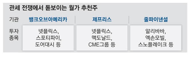 넷플릭스·스포티파이 …'관세 폭풍' 넘을 유망주 주목
