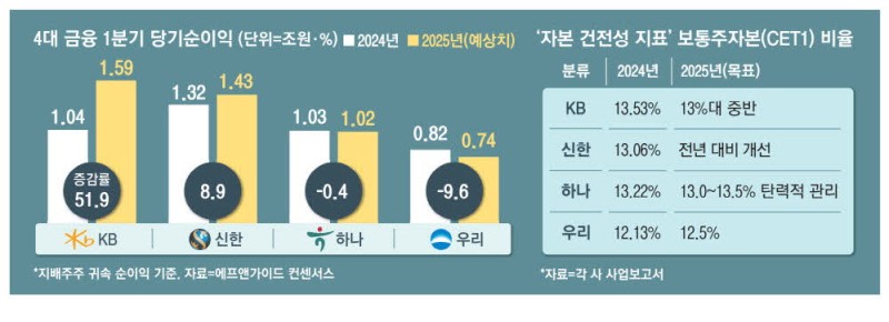 1분기 최대 실적에도 …'못웃는' 금융지주