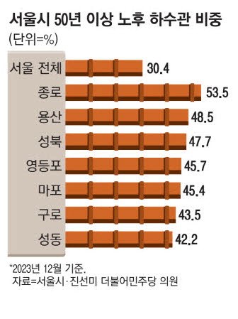'싱크홀 주범' 낡은하수관, 서울에만 3300㎞