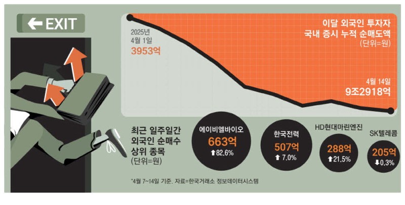 이달 9조 판 외국인, 에이비엘·한전은 담아
