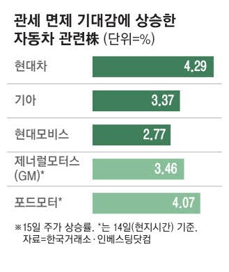 일단 한숨 돌린 車 관련주 "불안감 여전" 경계 눈초리