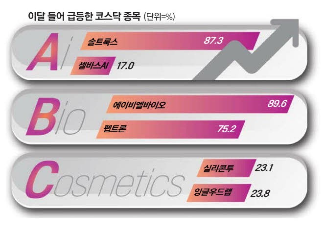 'ABC' 테마 뜨자 … 다시 뛰는 코스닥