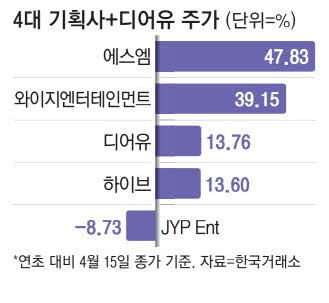 엔터주 조정은 매수 기회? 에스엠·하이브 전망 '맑음'