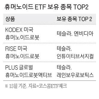 높아지는 휴머노이드 관심…ETF 잇단 출시