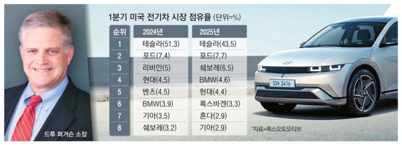 현대차, 美 4선의원 워싱턴소장에…트럼프 관세·IRA 총력 대응