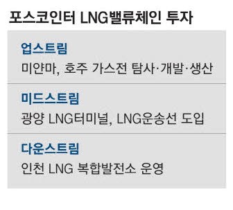 포스코인터, 첫 LNG 전용선 내달 도입