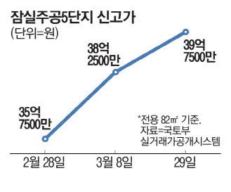 토허제도 뚫은 잠실5단지 또 신고가 … 40억도 코앞
