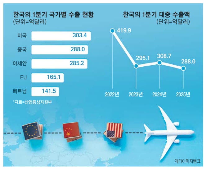 반도체 부진에 … 韓 최대수출국 中서 美로