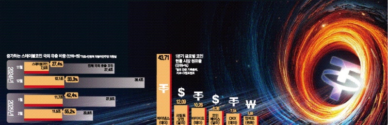 韓 손놓은 새 … 매달 12조원 빨아들이는 '달러 코인'