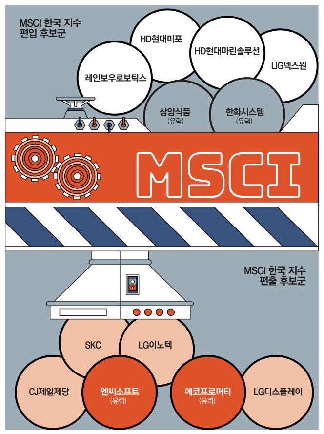MSCI 편입 1순위 삼양식품·한화시스템 '기세등등'