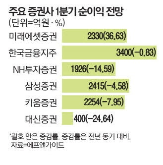5대 증권사 중 미래에셋證만 순익 늘었다