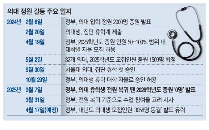항복한 정부 … 내년 의대정원 도로 3058명