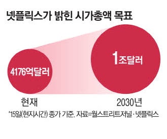 "시총 1조달러 도전"… 넷플릭스 주가 급등