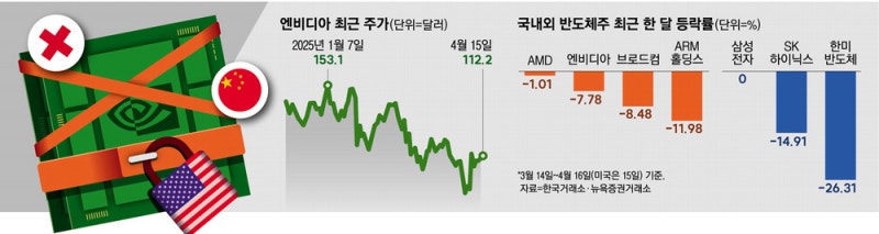 엔비디아 中수출 제동 … 고사양 AI칩에 주가회복 달려