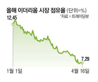 존재감 잃은 이더리움 시장점유율 5년래 최저
