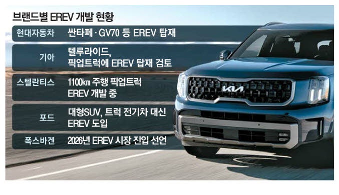 기아 EREV 개발 속도전…텔루라이드에 탑재