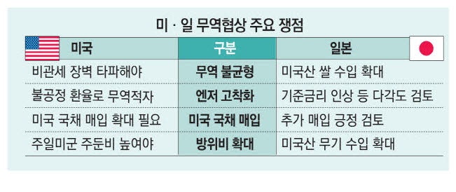 다급한 트럼프 "日 관세협상에 직접 참석"