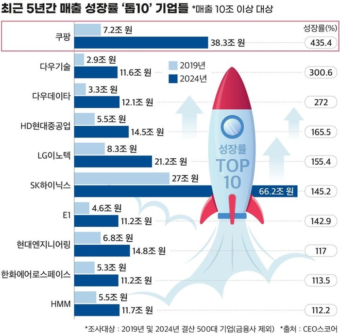 [출처 = CEO스코어]
