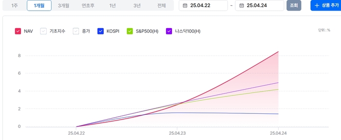 최근 한달 ETF(빨간선)의 성과가 한국 코스피와 미국 S&P500 나스닥 보다 우월한 성과를 보이고 있다.<자료=펀ETF>