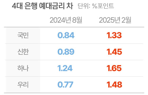 전체 대출 금리에서 저축성 수신 금리를 뺀 수치./자료=전국은행연합회
