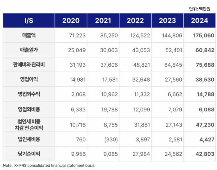  파크시스템스 실적 추이[사진 출처=파크시스템스 IR자료 갈무리]