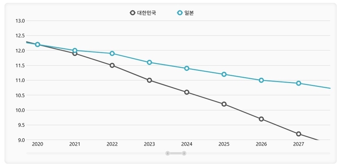  한일 유소년 인구 비율.[자료 = KOSIS 홈피]