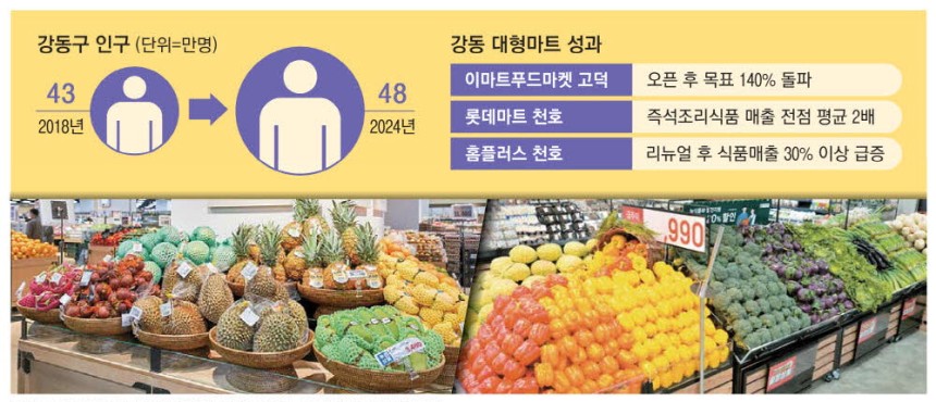 이마트 푸드마켓 고덕점(왼쪽)과 롯데마트 천호점 채소 매대 전경.이마트·롯데마트