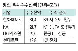 잘나가는 K방산 '빅4' 수주잔액 100조 눈앞