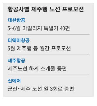 '다시 제주로'… 5월 항공편 매진·마케팅 가열