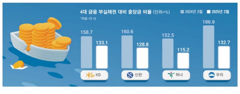 부실채권 폭증 … 4대금융마저 건전성 비상