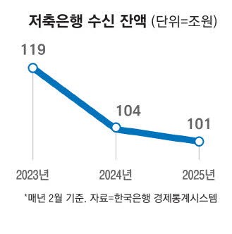 "회비에 이자 두둑이 드려요" 모임통장 뛰어드는 저축銀