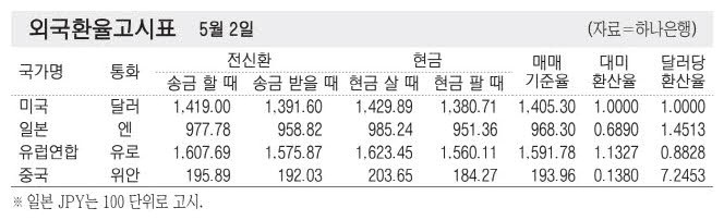 [표] 외국환율고시표