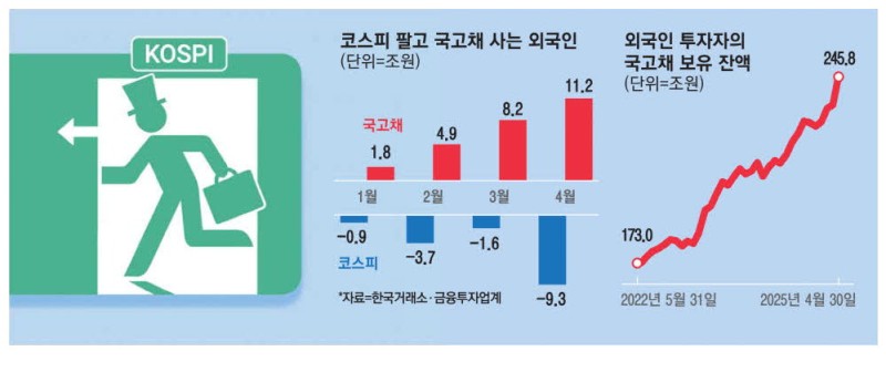 코스피 팔아치운 외국인…韓채권 20조 매수