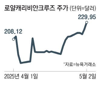 "경기침체도 비켜갔다" … 크루즈株 쾌속 순항