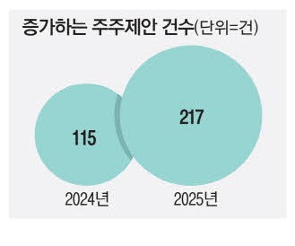 '소액주주 힘' 보여줬다 주총 주주제안 89%↑