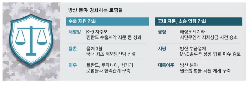 로펌 'K방산 드림팀' 구축…수출 돕고 소송 리스크 막아준다