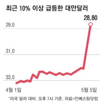 "관세보다 더 무서워"… 환율절상에 대만 수출기업 패닉