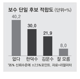 '보수단일후보' 한덕수 30% 김문수 22%