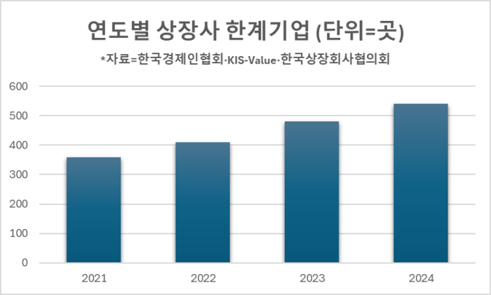  상장사 한계기업 추이