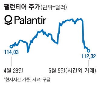 팰런티어 신화 주춤? … 1분기 호실적에도 주가 '털썩'