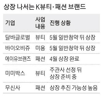 바이오비쥬·달바 … K패션·뷰티기업 잇따라 IPO 도전장