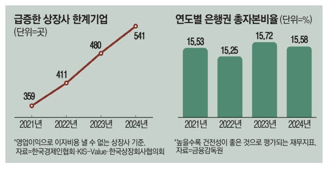 한계기업 급증…은행, 옥석가리기 가속도