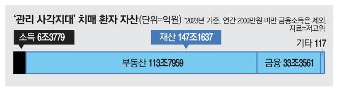 고령치매환자 자산만 154조원 "민간신탁·공공후견 도입 검토"